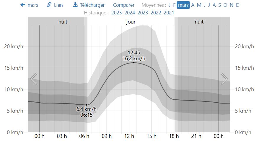 Vitesse du vent le 8 mars à Téhéran